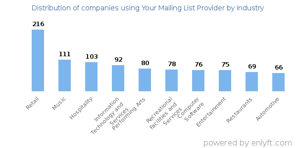 Companies using Your Mailing List Provider - Distribution by industry