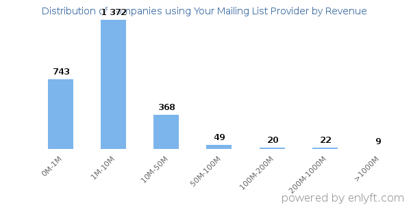 Your Mailing List Provider clients - distribution by company revenue