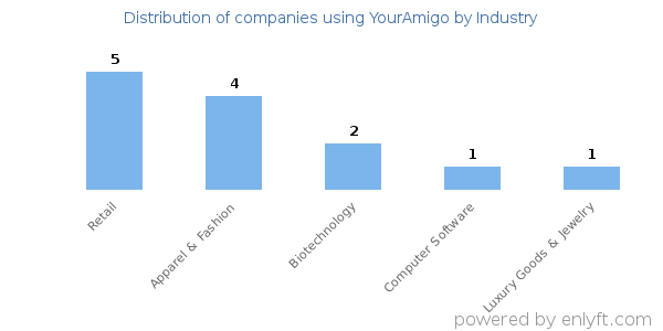 Companies using YourAmigo - Distribution by industry