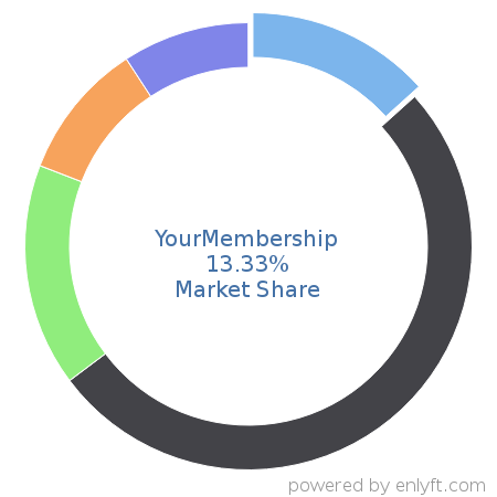 YourMembership market share in Association Membership Management is about 13.33%
