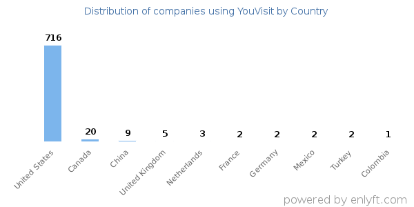 YouVisit customers by country