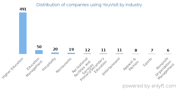 Companies using YouVisit - Distribution by industry