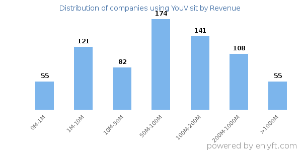 YouVisit clients - distribution by company revenue