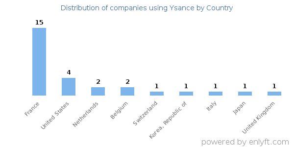 Ysance customers by country