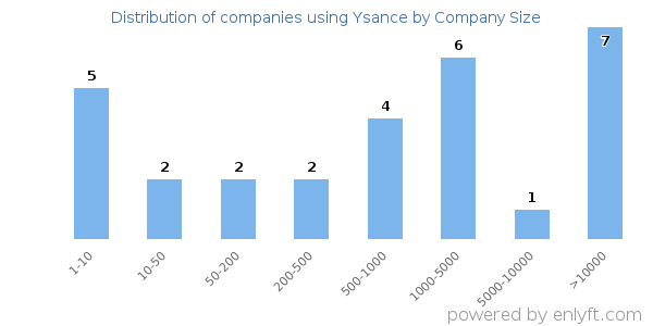 Companies using Ysance, by size (number of employees)
