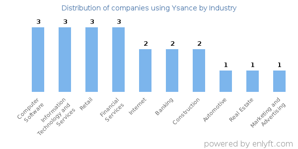 Companies using Ysance - Distribution by industry