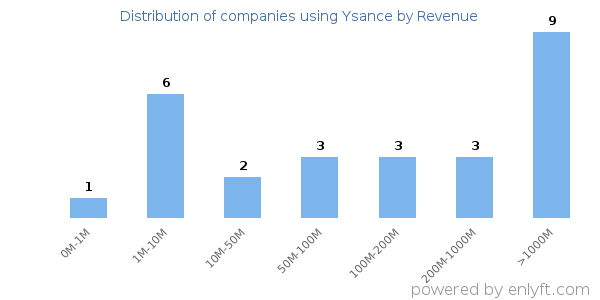 Ysance clients - distribution by company revenue