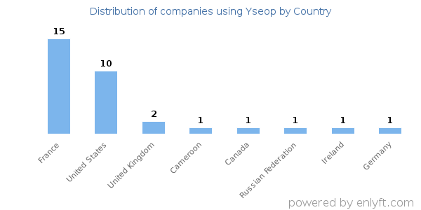Yseop customers by country