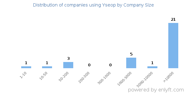 Companies using Yseop, by size (number of employees)