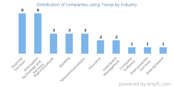 Companies using Yseop - Distribution by industry