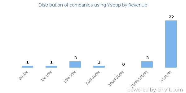 Yseop clients - distribution by company revenue