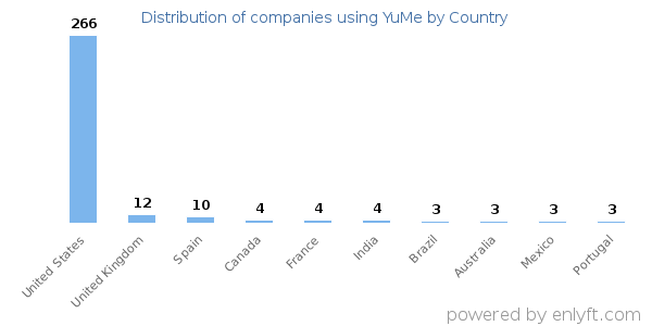 YuMe customers by country