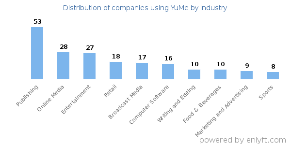 Companies using YuMe - Distribution by industry