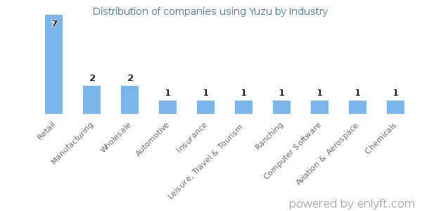 Companies using Yuzu - Distribution by industry