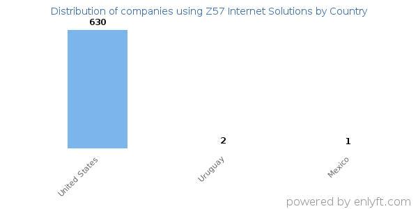 Z57 Internet Solutions customers by country