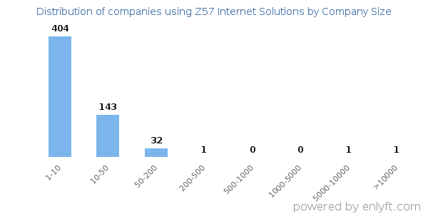Companies using Z57 Internet Solutions, by size (number of employees)