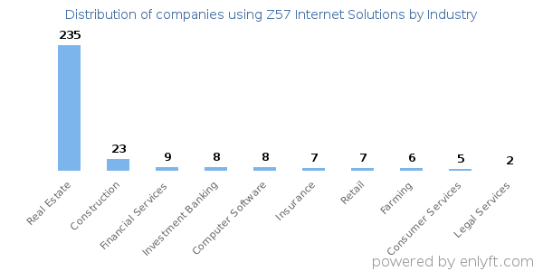 Companies using Z57 Internet Solutions - Distribution by industry