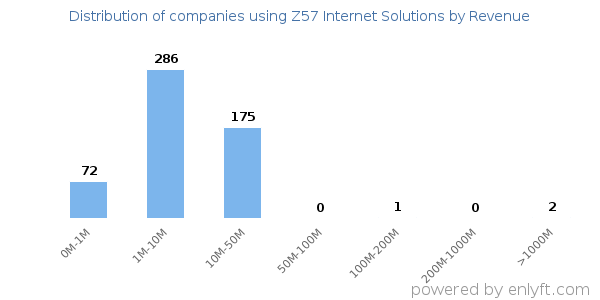 Z57 Internet Solutions clients - distribution by company revenue