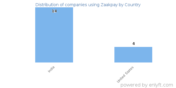 Zaakpay customers by country