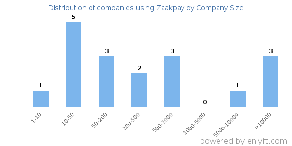 Companies using Zaakpay, by size (number of employees)