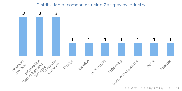 Companies using Zaakpay - Distribution by industry