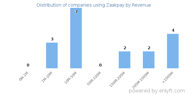 Zaakpay clients - distribution by company revenue