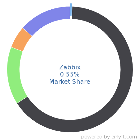 Zabbix market share in IT Management Software is about 0.55%