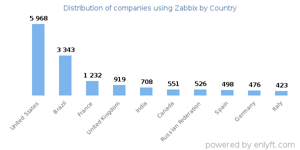 Zabbix customers by country
