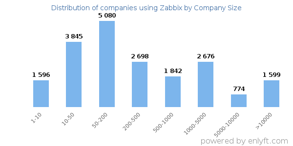 Companies using Zabbix, by size (number of employees)