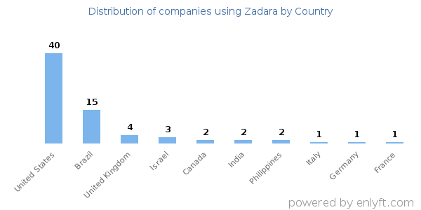 Zadara customers by country