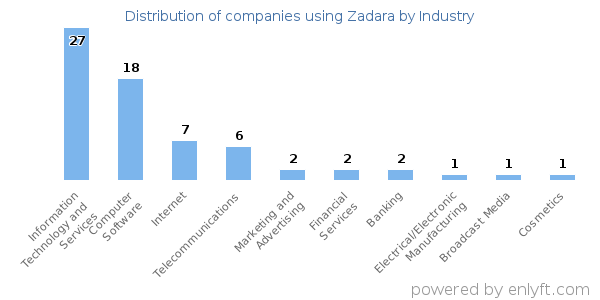 Companies using Zadara - Distribution by industry