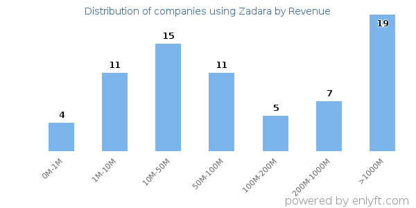 Zadara clients - distribution by company revenue