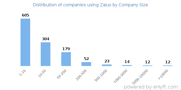 Companies using Zaius, by size (number of employees)
