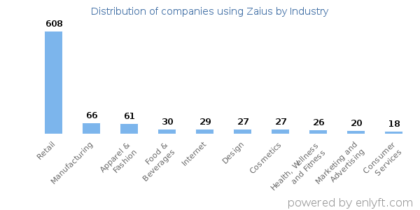 Companies using Zaius - Distribution by industry