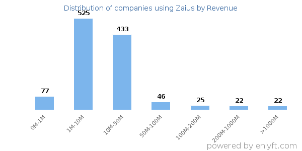 Zaius clients - distribution by company revenue