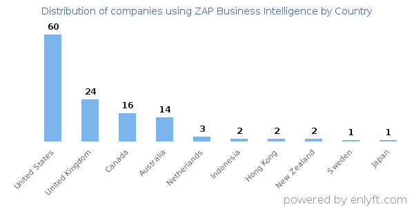 ZAP Business Intelligence customers by country