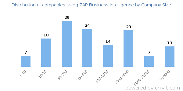 Companies using ZAP Business Intelligence, by size (number of employees)