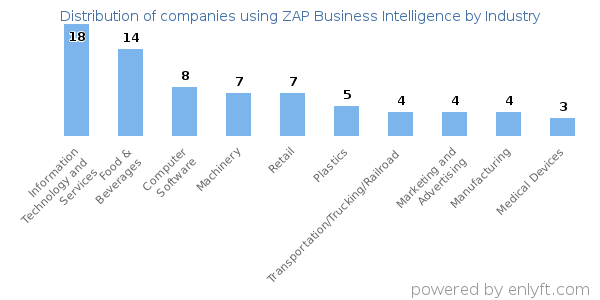 Companies using ZAP Business Intelligence - Distribution by industry