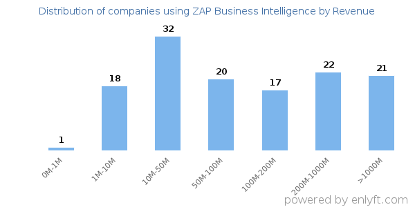 ZAP Business Intelligence clients - distribution by company revenue
