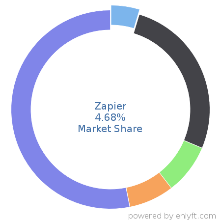 Zapier market share in Enterprise Application Integration is about 4.68%