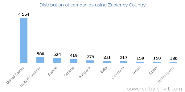 Zapier customers by country