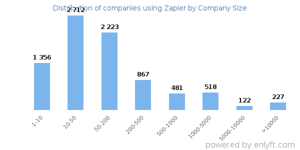 Companies using Zapier, by size (number of employees)