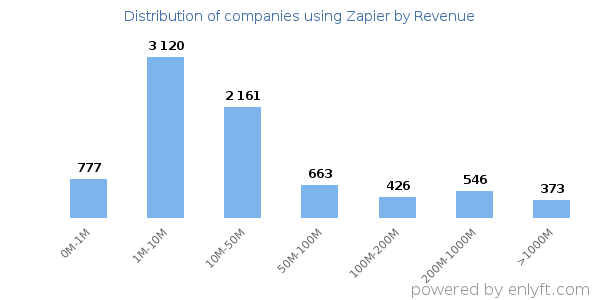 Zapier clients - distribution by company revenue