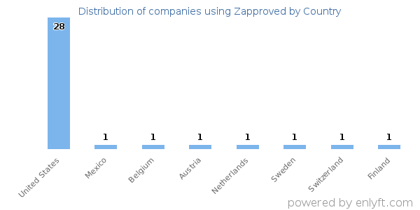 Zapproved customers by country