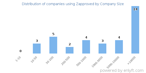 Companies using Zapproved, by size (number of employees)