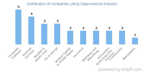 Companies using Zapproved - Distribution by industry
