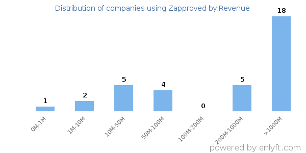 Zapproved clients - distribution by company revenue