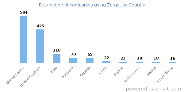 Zarget customers by country