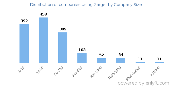 Companies using Zarget, by size (number of employees)