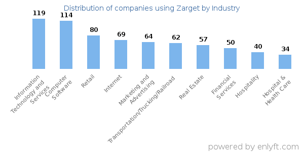 Companies using Zarget - Distribution by industry
